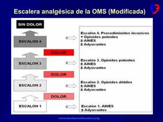 www.fundacionfavaloro.org
Escalera analgésica de la OMS (Modificada)
 