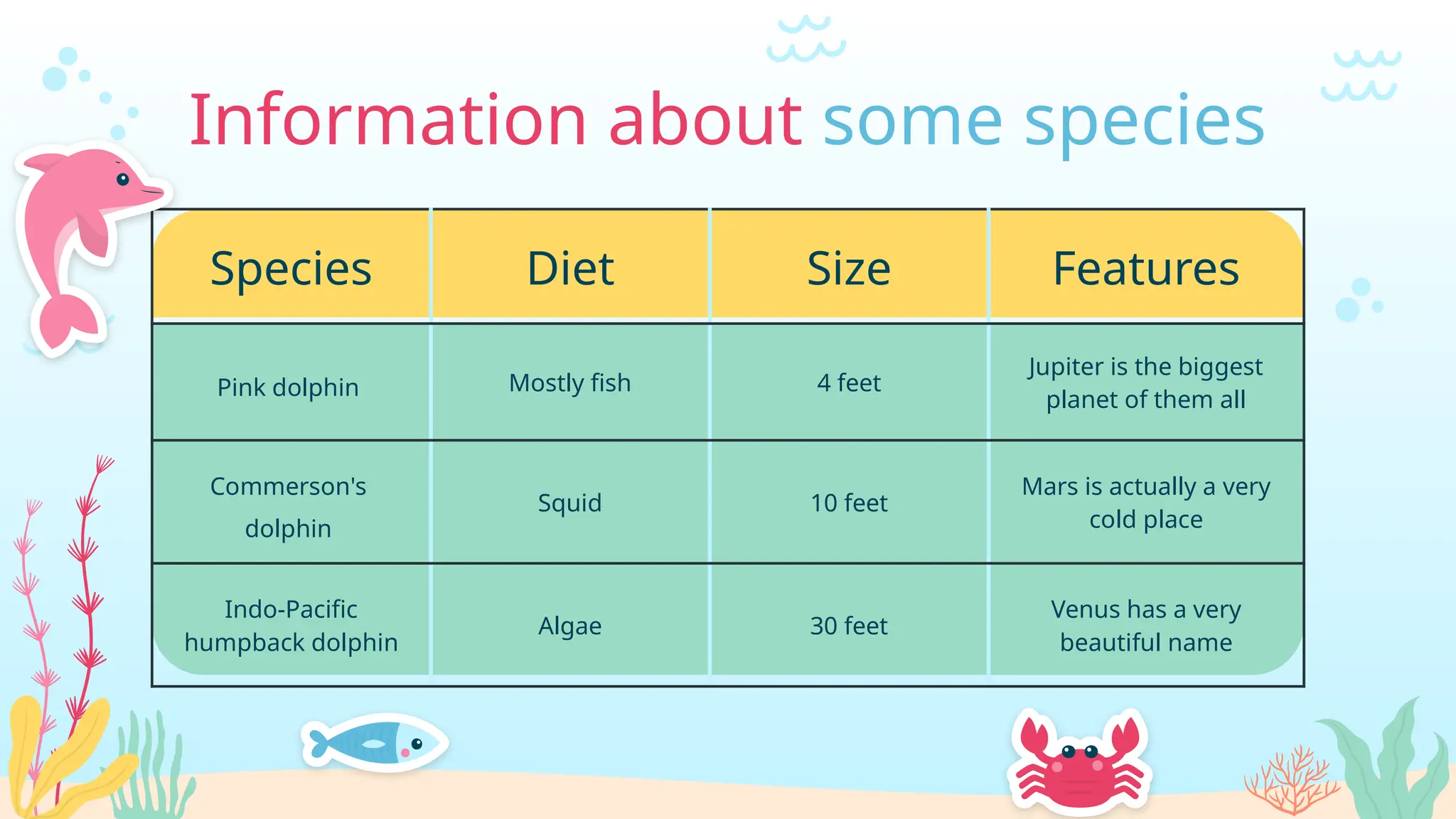 Information about some species
Species Diet Size Features
Pink dolphin Mostly fish 4 feet
Jupiter is the biggest
planet of them all
Commerson's
dolphin
Squid 10 feet
Mars is actually a very
cold place
Indo-Pacific
humpback dolphin
Algae 30 feet
Venus has a very
beautiful name
 