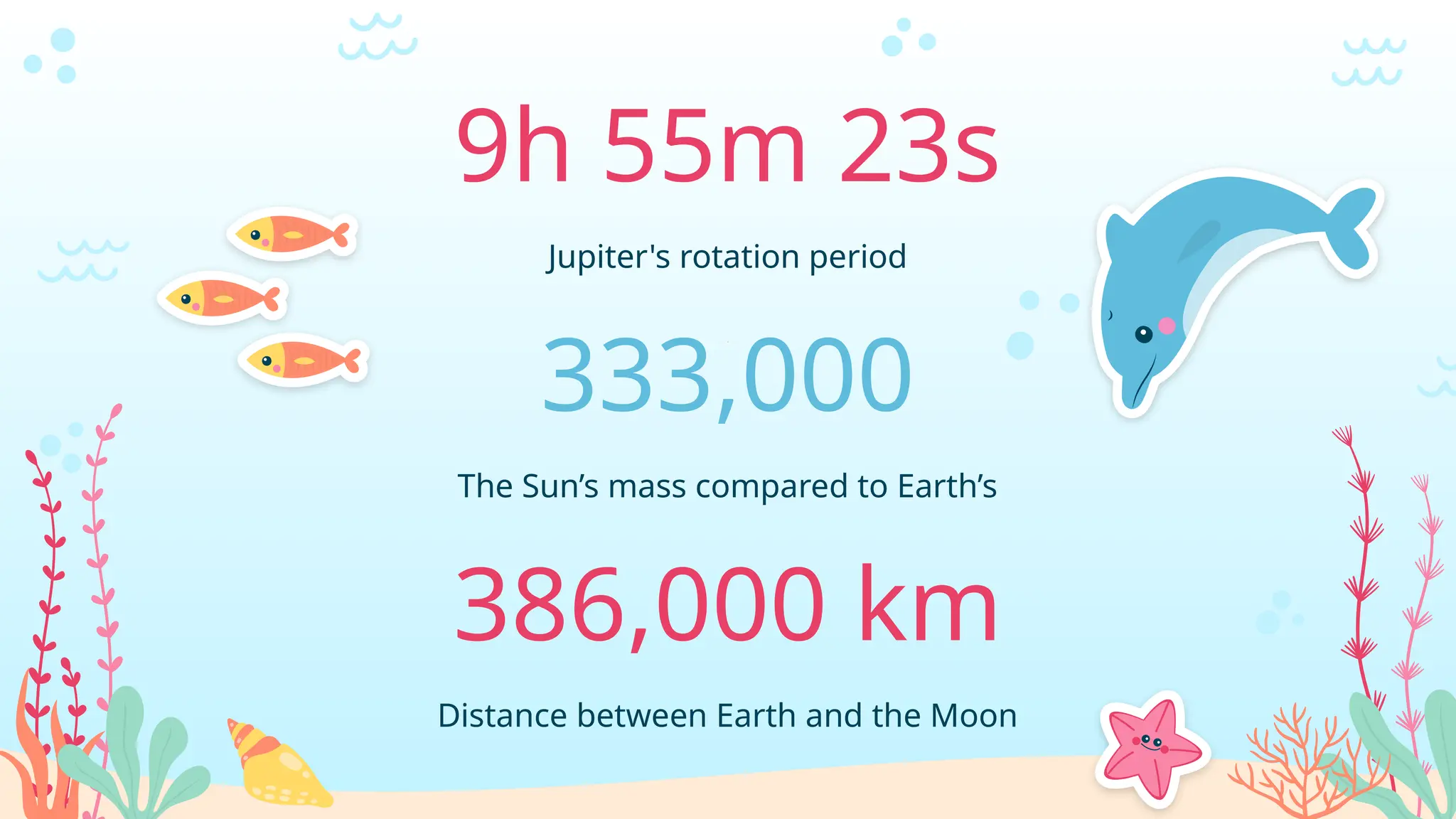 333,000
9h 55m 23s
Jupiter's rotation period
The Sun’s mass compared to Earth’s
386,000 km
Distance between Earth and the Moon
 