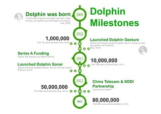 Dolphin was born
Ex-Microsoft engineers frustrated with their mobile
browser, got together and built Dolphin for Android.
(July, 2009)
Launched Dolphin Gesture
World’s first Gesture browser enables users to customize their
own gesture and shortcuts.
(May, 2010)
1,000,000
First 1M users achieved (July, 2010)
10,000,000
First 10M users achieved (Nov, 2011)Launched Dolphin Sonar
World’s first voice-enabled browser. You can now talk Dolphin.
(February, 2012)
China Telecom & KDDI
Partnership
Carriers love Dolphin
Dolphin
Milestones
50,000,000
First 50M users achieved (Aug, 2012)
Series A Funding
Partner with Sequoia and Matrix Partners
2013 80,000,000
First 80M users achieved (March, 2013)
 