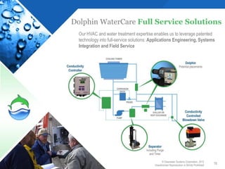 Dolphin WaterCare Full Service Solutions
  Our HVAC and water treatment expertise enables us to leverage patented
  technology into full-service solutions: Applications Engineering, Systems
  Integration and Field Service




                                                © Clearwater Systems Corporation, 2012
                                          Unauthorized Reproduction Is Strictly Prohibited
                                                                                             16
 