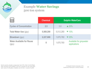 Example Water Savings
                                                     500 ton system


                                                                                   Chemical              Dolphin WaterCare

                    Cycles of Concentration                                           2.5         3.0                20%

                    Total Water Use (gpy)                                          5,569,200   5,012,280             10%

                    Blowdown (gpy)                                                 2,227,680   1,670,760             25%
                    Water Available for Reuse                                                                        Available for greywater
                                                                                      0        1,670,760
                    (gpy)                                                                                            applications




Data for example calculation: average tower load of 50%, Water Cost $2.00/Mgal;
Water Discharge Cost $2.50/Mgal; 8,736 hours of operation per year; total system                              © Clearwater Systems Corporation, 2012
                                                                                                        Unauthorized Reproduction Is Strictly Prohibited   22
water volume of 2,500 gallons, installation cost of $1,200, 1.5 pounds CO2/kWh
 