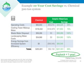 Example 10-Year Cost Savings vs. Chemical
                                                     500 ton system


                                                                                                     Dolphin WaterCare
                                                                                   Chemical
                                                                                               Cost            Savings
                         Operating Costs                                           $84,043    $55,819     $28,224    36%
                         Cooling Tower Makeup
                                                                                   $116,532   $104,879    $11,653                  10%
                         Water
                         Waste Water Disposal                                      $58,266      $0        $58,266                100%
                         Landscaping Water
                                                                                   $34,960      $0        $34,960                100%
                         Costs
                         Energy Savings from
                         Increased System                                            $0       ($68,548) $68,548
                         Efficiency
                                           Totals                                  $293,801   $92,150 $201,651                     69%

                                                                                                         Payback < 1 year!
                                                                                                                               Capital Costs: $13,078
Data for example calculation: average tower load of 50%, Water Cost $2.00/Mgal;
Water Discharge Cost $2.50/Mgal; 8,736 hours of operation per year; total system                                 © Clearwater Systems Corporation, 2012
                                                                                                           Unauthorized Reproduction Is Strictly Prohibited   24
water volume of 2,500 gallons, installation cost of $1,200, 1.5 pounds CO2/kWh
 