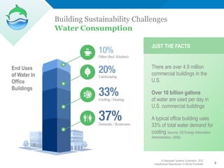 Building Sustainability Challenges
              Water Consumption

                                           JUST THE FACTS


End Uses                                   There are over 4.9 million
of Water In                                commercial buildings in the
Office                                     U.S.
Buildings
                                           Over 10 billion gallons
                                           of water are used per day in
                                           U.S. commercial buildings

                                           A typical office building uses
                                           33% of total water demand for
                                           cooling (source: US Energy Information
                                           Administration, 2006)




                                                  © Clearwater Systems Corporation, 2012
                                            Unauthorized Reproduction Is Strictly Prohibited   4
 