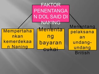 FAKTOR
PENENTANGA
N DOL SAID DI
NANING
Mempertaha
nkan
kemerdekaa
n Naning
Menenta
ng
bayaran
cukai
Menentang
pelaksana
an
undang-
undang
British
 