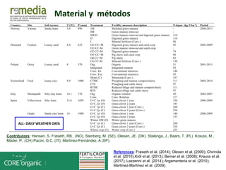 Country Site Soil texture T (°C) P (mm) Treatment Fertility measure description N-input (kg N ha-1) Period
Norway Værnes Sandy loam 5.0 896 3M Mulched green manure - 2008-2011
0M Green manure removed -
0M-D Green manure removed and digested green manure 110
D Digested green manure 110
I Mineral fertilizer (Conv.) 80
Denmark Foulum Loamy sand 8.4 632 O2+CC+M Digested green manure and catch crop 85 2002-2009
O2+CC-M Green manure removed and catch crop -
O2-CC+M Digested green manure 79
O4+CC+M Pig slurry and catch crop 88
O4-CC+M Pig slurry 83
C4-CC+M Mineral fertilizer (Conv.) 139
Poland Osiny Loamy sand 8 570 Org. Organic 31 2001-2013
Integrated. Integrated rotation 83
Conv. Int. Conventional intensive 146
Conv. Ext. Conventional extensive 95
Mono (C) Monocrop (Conv.) 187
Switzerland Frick loamy clay 8.9 1000 CTMC Ploughing and manure compost/slurry 111 2003-2014
CTS Ploughing and cattle slurry 97
RTMC Reduced tillage and manure compost/slurry 111
RTS Reduced tillage and cattle slurry 97
Italy Montepaldi Silty clay loam 14.1 770 Org. Organic rotation 40 2003-2007
Conv. Conv. Rotation 117
Spain Villaviciosa Silty loam 13.6 1059 G+C 1yr (O) Grass-clover 1 year 150 2006-2009
G+C 2yr (O) Grass-clover 2 years 143
G+C 1yr (C) Grass-clover 1 year (Conv.) 260
G+C 2yr (C) Grass-clover 2 years (Conv.) 238
Grado Sandy clay loam 14 1000 G+C 1yr (O) Grass-clover 1 year 140 2006-2009
G+C 2yr (O) Grass-clover 2 years 153
Winter GM (O) Winter green manure -
G+C 1yr (C) Grass-clover 1 year (Conv.) 260
G+C 2yr (C) Grass-clover 2 years (Conv.) 238
Winter crop (C) Winter crop (Conv.) 225
Material y métodos
ALL- DAILY WEATHER DATA
Contributors: Hansen, S. Frøseth, RB., (NO), Stenberg, M. (SE), Olesen, JE. (DK) Stalenga, J., Baars, T. (PL) Krauss, M.,
Mäder, P., (CH) Pacini, G.C. (IT), Martínez-Fernández, A (SP).
References: Frøseth et al. (2014); Olesen et al. (2000); Chirinda
et al. (2010).Król et al. (2013); Berner et al. (2008); Krauss et al.
(2017); Lazzerini et al. (2014); Argamentería et al. (2010);
Martínez-Martínez et al. (2009).
 