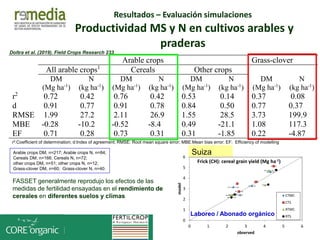 Resultados – Evaluación simulaciones
Productividad MS y N en cultivos arables y
praderas
Arable crops DM, n=217; Arable crops N, n=84;
Cereals DM, n=166; Cereals N, n=72;
other crops DM, n=51; other crops N, n=12;
Grass-clover DM, n=60; Grass-clover N, n=40.
Arable crops Grass-clover
All arable crops1
Cereals Other crops
DM
(Mg ha-1
)
N
(kg ha-1
)
DM
(Mg ha-1
)
N
(kg ha-1
)
DM
(Mg ha-1
)
N
(kg ha-1
)
DM
(Mg ha-1
)
N
(kg ha-1
)
r2
0.72 0.42 0.76 0.42 0.53 0.14 0.37 0.08
d 0.91 0.77 0.91 0.78 0.84 0.50 0.77 0.37
RMSE 1.99 27.2 2.11 26.9 1.55 28.5 3.73 199.9
MBE -0.28 -10.2 -0.52 -8.4 0.49 -21.1 1.08 117.3
EF 0.71 0.28 0.73 0.31 0.31 -1.85 0.22 -4.87
Doltra et al. (2019). Field Crops Research 233
FASSET generalmente reprodujo los efectos de las
medidas de fertilidad ensayadas en el rendimiento de
cereales en diferentes suelos y climas
0
1
2
3
4
5
6
0 1 2 3 4 5 6
model
observed
Frick (CH): cereal grain yield (Mg ha-1)
CTMC
CTS
RTMC
RTSLaboreo / Abonado orgánico
Suiza
r2:Coefficient of determination; d:Index of agreement; RMSE: Root mean square error; MBE:Mean bias error; EF: Efficiency of modelling
 