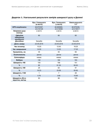Безпека дорожнього руху у місті Долині: аналітичний звіт та рекомендації Жовтень 2016 р.
ГО "Vision Zero" та Urban Consulting Group 23
Додаток 1. Узагальнені результати замірів швидкості руху в Долині
Вул. Галицького
(в місто)
Вул. Галицького
(з міста)
Хмельницького
117
GPS координати 48.970397,
24.016126
48.969980,
24.019096
48.970339,
24.015617
Напрямок руху
потоку
в місто з міста в місто
Офіційне
обмеження
швидкості
60 60 60
Дослідник Загреба Загреба Загреба
Дата заміру 23.09.2016 23.09.2016 23.09.2016
Час початку 13:25 12:40 16:25
Час завершення 14:00 13:25 17:25
Тривалість, хв. 35 45 60
Освітленість денна денна денна
Світлофори немає немає немає
Вибірка 130 184 163
Швидкість >60 104 168 151
% 80 91.30 92.63
Швидкість >80 25 62 91
% 19.23 33.69 55.82
Швидкість >100 1 7 26
% 0.76 3.80 15.95
Швидкість 85-го
відсотка, км/год
83 88 100
 