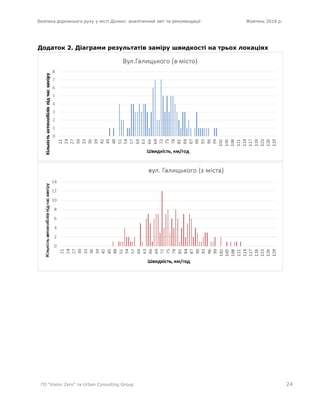 Безпека дорожнього руху у місті Долині: аналітичний звіт та рекомендації Жовтень 2016 р.
ГО "Vision Zero" та Urban Consulting Group 24
Додаток 2. Діаграми результатів заміру швидкості на трьох локаціях
 