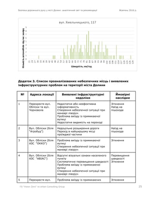 Безпека дорожнього руху у місті Долині: аналітичний звіт та рекомендації Жовтень 2016 р.
ГО "Vision Zero" та Urban Consulting Group 25
Додаток 3. Список проаналізованих небезпечних місць і виявлених
інфраструктурних проблем на території міста Долини
№ Адреса локації Виявлені інфраструктурні
недоліки
Ймовірні
наслідки
1 Перехрестя вул.
Обліски та вул.
Чорновола
Недостатня або неефективна
інформативність
Створення небезпечної ситуації при
маневрі ліворуч
Проблема виїзду із примикаючої
вулиці
Недостатня видимість на переході
Зіткнення
Наїзд на
пішохода
2 Вул. Обліски (біля
“Агробуд”)
Недоцільне розширення дороги
Перехід в найширшому місці
проїжджої частини
Наїзд на
пішохода
3 Вул. Обліски (біля
АЗС “ОККО”)
Проблема виїзду із примикаючої
вулиці
Створення небезпечної ситуації при
маневрі ліворуч
Зіткнення
4 Вул. Обліски (біля
АЗС “АВІАС”)
Відсутні візуальні ознаки населеного
пункту
Систематичне перевищення швидкості
Проблема виїзду із примикаючої
вулиці
Створення небезпечної ситуації при
маневрі ліворуч
Перевищення
швидкості
Зіткнення
5 Перехрестя вул. Проблема виїзду із примикаючих Зіткнення
 