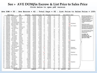 4. See Our Ave DOM & List Price to Sales Price