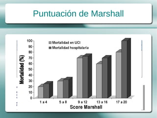 Puntuación de Marshall

       SISTEMA ORGANICO                  0              1                 2             3          4
   Respiratorio (Relación              > 300         226-300          151-225         76-        < 75
   PsO2/FiO2)                                                                         150
   Renal (creatinina sérica)           < 100         101-200          201-350         351-       >500
                                                                                      500
   Hepático (bilirrubina sérica)        <20           21-60            61-120         121-       >240
                                                                                      240
   Cardiovascular (presión             ≤10.0         10.1- 15         15.1-20        20.1 -       >30
   según FC)                                                                          30
   Hematológico (conteo                >120          81-120            51-80         21-50        <20
   plaquetas
   Neurológico (ECG)                     15           13-14            10-12           7-9        <8

a.a. La relación PaO2/FiO2 es calculada sin referencia con el uso o modo de ventilación mecánica y y sin
     La relación PaO2/FiO2 es calculada sin referencia con el uso o modo de ventilación    mecánica sin
    referencia a a la presión positiva al final de la expiración.
      referencia la presión positiva al final de la expiración.
b.b. La concentración de creatinina sérica es medida en mmol/L.
     La concentración de creatinina sérica es medida en mmol/L.
c.c. La concentración de bilirrubina sérica es medida en mmol/L.
     La concentración de bilirrubina sérica es medida en mmol/L.
d.d. La Presión ajustada a la frecuencia cardiaca calculada como el producto de la FC por la presión de la
     La Presión ajustada a la frecuencia cardiaca calculada como el producto de la FC por la presión de la
    aurícula derecha, presión venosa central ( ( PVC ) entre la presión arterial media ( PAM ).
      aurícula derecha, presión venosa central PVC ) entre la presión arterial media ( PAM ).
e.e. El conteo de plaquetas es m edido en plaquetas ml 10-3.
     El conteo de plaquetas es medido en plaquetas / / ml 10-3.
f. f. Escala de Glasgow para el coma: en pacientes que reciben sedación o relajantes musculares se asume
    Escala de Glasgow para el coma: en pacientes que reciben sedación o relajantes musculares se asume
    una función normal, a a menos que exista evidencia de alteración mental intrínseca.
      una función normal, menos que exista evidencia de alteración     mental intrínseca.
 