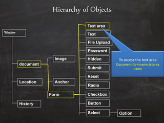 Hierarchy of Objects
Window
document
Location
History
Image
Anchor
Form
Password
Hidden
Submit
Reset
Radio
Checkbox
Button
Select
File Upload
Text
Text area
Option
To access the text area
Document.formname.txtarea
name
 
