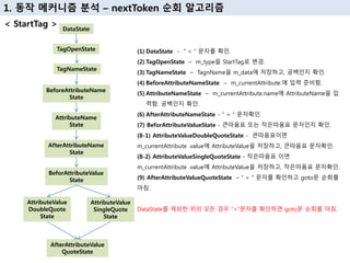 1. 동작 메커니즘 분석 – nextToken 순회 알고리즘
DataState
TagOpenState
TagNameState
BeforeAttributeName
State
AttributeName
State
AfterAttributeName
State
BeforAttributeValue
State
AttributeValue
SingleQuote
State
AttributeValue
DoubleQuote
State
AfterAttributeValue
QuoteState
(1) DataState - “ < “ 문자를 확인.
(2) TagOpenState – m_type을 StartTag로 변경.
(3) TagNameState – TagnName을 m_data에 저장하고, 공백인지 확인.
(4) BeforeAttributeNameState – m_currentAttribute.에 입력 준비함.
(5) AttributeNameState – m_currentAttribute.name에 AttributeName을 입
력함. 공백인지 확인.
(6) AfterAttributeNameState - “ = “ 문자확인.
(7) BeforAttributeValueState - 큰따옴표 또는 작은따옴표 문자인지 확인.
(8-1) AttributeValueDoubleQuoteState - 큰따옴표이면
m_currentAttribute .value에 AttributeValue을 저장하고, 큰따옴표 문자확인.
(8-2) AttributeValueSingleQuoteState - 작은따옴표 이면
m_currentAttribute .value에 AttributeValue을 저장하고, 작은따옴표 문자확인.
(9) AfterAttributeValueQuoteState – “ > “ 문자를 확인하고 goto문 순회를
마침.
DataState를 제외한 위의 모든 경우 “>”문자를 확인하면 goto문 순회를 마침.
< StartTag >
 