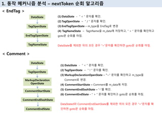 1. 동작 메커니즘 분석 – nextToken 순회 알고리즘
DataState
TagOpenState
EndTagOpenState
TagNameState
(1) DataState - “ < “ 문자를 확인.
(2) TagOpenState – “ / “ 문자를 확인.
(3) EndTagOpenState – m_type을 EndTag로 변경
(4) TagNameState – TagnName을 m_data에 저장하고, “ > “ 문자를 확인하고
goto문 순회를 마침.
DataState를 제외한 위의 모든 경우 “>”문자를 확인하면 goto문 순회를 마침.
< EndTag >
< Comment >
DataState
TagOpenState
MarkupDeclaration
OpenState
CommentStartState
CommentEndDashState
CommentEndState
(1) DataState - “ < “ 문자를 확인.
(2) TagOpenState – “ ! “ 문자를 확인.
(3) MarkupDeclarationOpenState – “--“ 문자를 확인하고 m_type을
Comment로 변경.
(4) CommentStartState – Comment를 m_data에 저장.
(5) CommentEndDashState – “-”를 확인.
(6) CommentEndState - “ > “ 문자를 확인하고 goto문 순회를 마침.
DataStated와 CommentEndDashState를 제외한 위의 모든 경우 “>”문자를 확
인하면 goto문 순회를 마침.
 