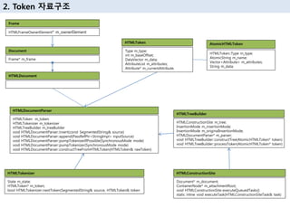 2. Token 자료구조
Frame
HTMLFrameOwnerElement* m_ownerElement
Document
Frame* m_frame
HTMLDocument
HTMLDocumentParser
HTMLToken m_token
HTMLTokenizer m_tokenizer
HTMLTreeBuilder m_treeBuilder
void HTMLDocumentParser::insert(const SegmentedString& source)
void HTMLDocumentParser::append(PassRefPtr<StringImpl> inputSource)
void HTMLDocumentParser::pumpTokenizerIfPossible(SynchronousMode mode)
void HTMLDocumentParser::pumpTokenizer(SynchronousMode mode)
void HTMLDocumentParser::constructTreeFromHTMLToken(HTMLToken& rawToken)
HTMLTokenizer
State m_state;
HTMLToken* m_token;
bool HTMLTokenizer::nextToken(SegmentedString& source, HTMLToken& token
HTMLConstructionSite
Document* m_document;
ContainerNode* m_attachmentRoot;
void HTMLConstructionSite::executeQueuedTasks()
static inline void executeTask(HTMLConstructionSiteTask& task)
HTMLTreeBuilder
HTMLConstructionSite m_tree;
InsertionMode m_insertionMode;
InsertionMode m_originalInsertionMode;
HTMLDocumentParser* m_parser;
void HTMLTreeBuilder::constructTree(AtomicHTMLToken* token)
void HTMLTreeBuilder::processToken(AtomicHTMLToken* token)
HTMLToken
Type m_type;
int m_baseOffset;
DataVector m_data;
AttributeList m_attributes;
Attribute* m_currentAttribute;
AtomicHTMLToken
HTMLToken::Type m_type;
AtomicString m_name;
Vector<Attribute> m_attributes;
String m_data;
 