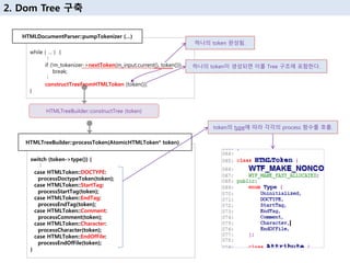 while ( … ) {
︙
if (!m_tokenizer->nextToken(m_input.current(), token()))
break;
︙
constructTreeFromHTMLToken (token());
}
HTMLDocumentParser::pumpTokenizer (…)
하나의 token 완성됨.
하나의 token이 생성되면 이를 Tree 구조에 포함한다.
HTMLTreeBuilder::constructTree (token)
switch (token->type()) {
︙
case HTMLToken::DOCTYPE:
processDoctypeToken(token);
case HTMLToken::StartTag:
processStartTag(token);
case HTMLToken::EndTag:
processEndTag(token);
case HTMLToken::Comment:
processComment(token);
case HTMLToken::Character:
processCharacter(token);
case HTMLToken::EndOfFile:
processEndOfFile(token);
}
HTMLTreeBuilder::processToken(AtomicHTMLToken* token)
token의 type에 따라 각각의 process 함수를 호출.
2. Dom Tree 구축
 