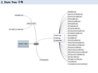 2. Dom Tree 구축
 