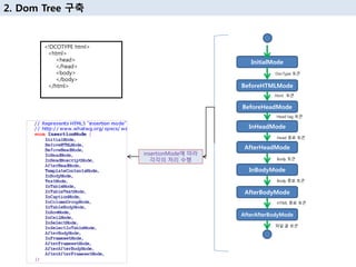 2. Dom Tree 구축
InitialMode
AfterAfterBodyMode
BeforeHTMLMode
AfterBodyMode
BeforeHeadMode
InBodyMode
AfterHeadMode
InHeadMode
Html 토큰
파일 끝 토큰
DocType 토큰
Head tag 토큰
Head 종료 토큰
Body 토큰
Body 종료 토큰
insertionMode에 따라
각각의 처리 수행
HTML 종료 토큰
<!DCOTYPE html>
<html>
<head>
</head>
<body>
</body>
</html>
 