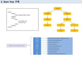 2. Dom Tree 구축
HTML
HEAD
TITLE
text
BODY
DIV
P
text
IMG
insertHTMLHtmlStartTagBeforeHTML
insertHTMLHeadElement
insertHTMLElement
insertTextNode
insertHTMLBodyElement
insertHTMLElement
insertHTMLElement
insertTextNode
insertSelfCloseingHTMLElement
HTMLConstructionSite class
HTML
HEAD
TITLE
text
BODY
DIV
P
text
P
text
<html>
<head>
<title>simple HTML</title>
</head>
<body>
<div>
<p>simple</p>
<p>html</p>
</div>
</body>
</html>
 