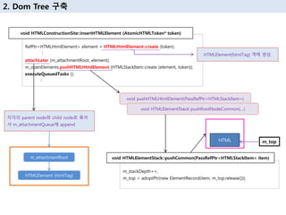 RefPtr<HTMLHtmlElement> element = HTMLHtmlElement::create (token);
︙
attachLater (m_attachmentRoot, element);
m_openElements.pushHTMLHtmlElement (HTMLStackItem::create (element, token));
executeQueuedTasks ();
︙
void HTMLConstructionSite::insertHTMLElement (AtomicHTMLToken* token)
각각의 parent node와 child node로 묶어
서 m_attachmentQueue에 append
m_attachmentRoot
HTMLElement (htmlTag)
2. Dom Tree 구축
HTMLElement(htmlTag) 객체 생성.
m_stackDepth++;
m_top = adoptPtr(new ElementRecord(item, m_top.release()));
void HTMLElementStack::pushCommon(PassRefPtr<HTMLStackItem> item)
void pushHTMLHtmlElement(PassRefPtr<HTMLStackItem>)
HTML
void HTMLElementStack::pushRootNodeCommon(…)
m_top
 