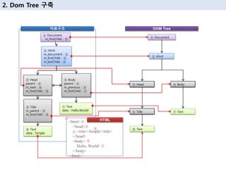 ② Html
m_document : ①
m_firstChild : ③
m_lastChild : ④
③ Head
parent : ②
m_next : ④
m_firstChild : ⑤
④ Body
parent : ②
m_previous : ③
m_firstChild : ⑦
⑥ Text
data : Simple
① Document
m_firstChild : ②
① Document
② Html
<html>
<head>
<title> Simple</title>
</head>
<body>
Hello, World!
</body>
</html>
⑤ Title
m_parent : ③
m_firstChild : ⑥
⑦ Text
data : Hello,World!
Head Body
Title ⑦ Text
⑥ Text
③ Head ④ Body
⑤ Title
①
②
⑤
⑥
④
⑦
③
자료구조 DOM Tree
HTML
2. Dom Tree 구축
 