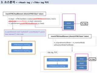 HTMLElement (htmlTag)
HTMLElement (headTag)
m_head = HTMLStackItem::create(createHTMLElement(token), token);
attachLater (currentNode(), m_head->element());
m_openElements.pushHTMLHeadElement (m_head);
insertHTMLHeadElement (AtomicHTMLToken* token)
m_openElements stack topNode인 currentNode()가 parent,
head element가 child node
HEAD
HTML
HEAD
HTML
TITLE
HTMLElement (headTag)
HTMLElement (titleTag)
title tag 처리
3. 소스분석 – <Head> tag / <Title> tag 처리
︙
m_originalInsertionMode = m_insertionMode;
setInsertionMode(TextMode);
insertHTMLHeadElement (AtomicHTMLToken* token)
m_top
m_top
 