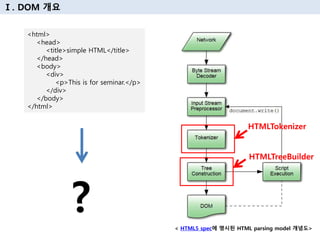 Ⅰ. DOM 개요
< HTML5 spec에 명시된 HTML parsing model 개념도>
HTMLTokenizer
<html>
<head>
<title>simple HTML</title>
</head>
<body>
<div>
<p>This is for seminar.</p>
</div>
</body>
</html>
?
HTMLTreeBuilder
 