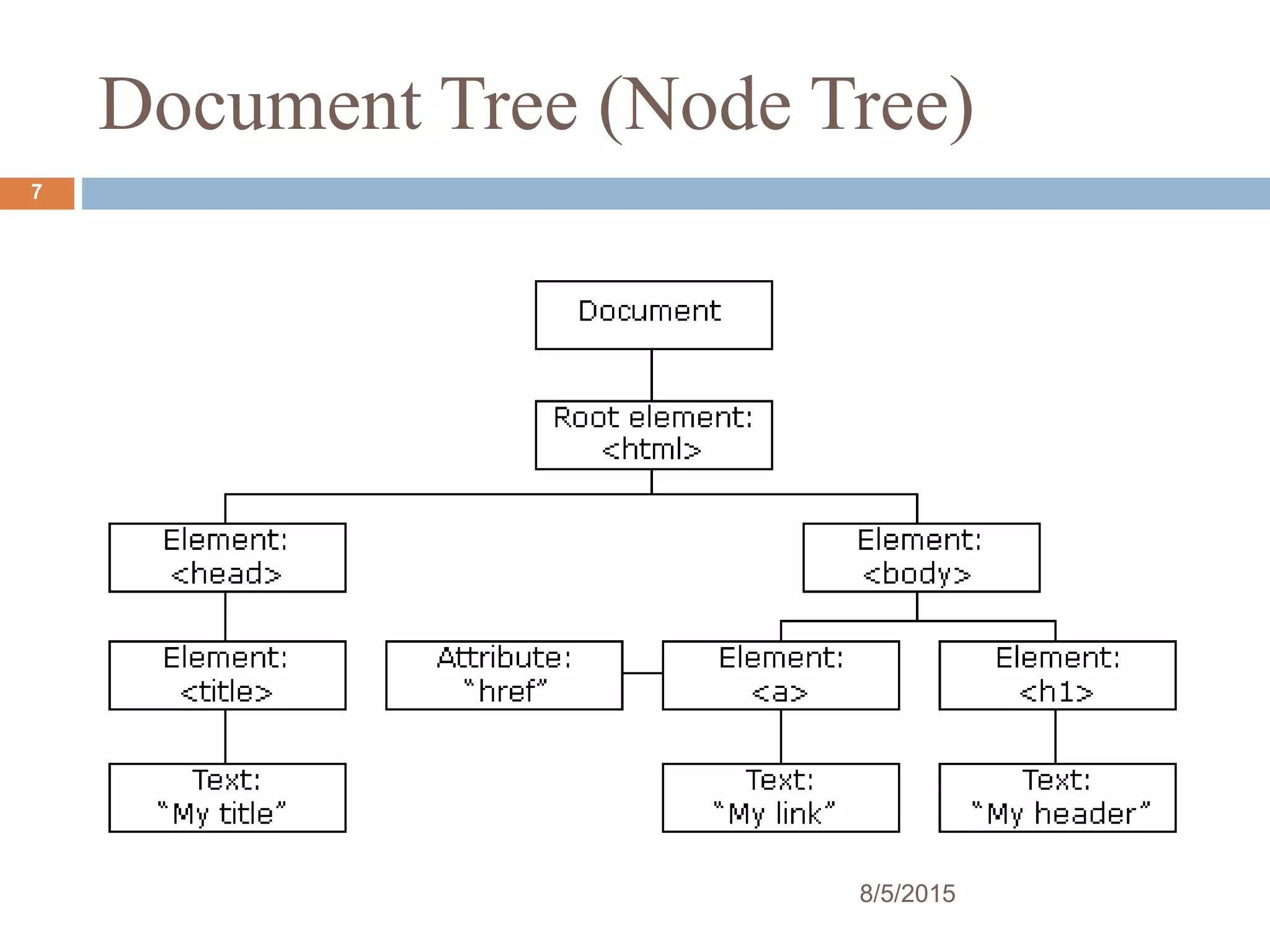Document Tree (Node Tree)
8/5/2015
7
 