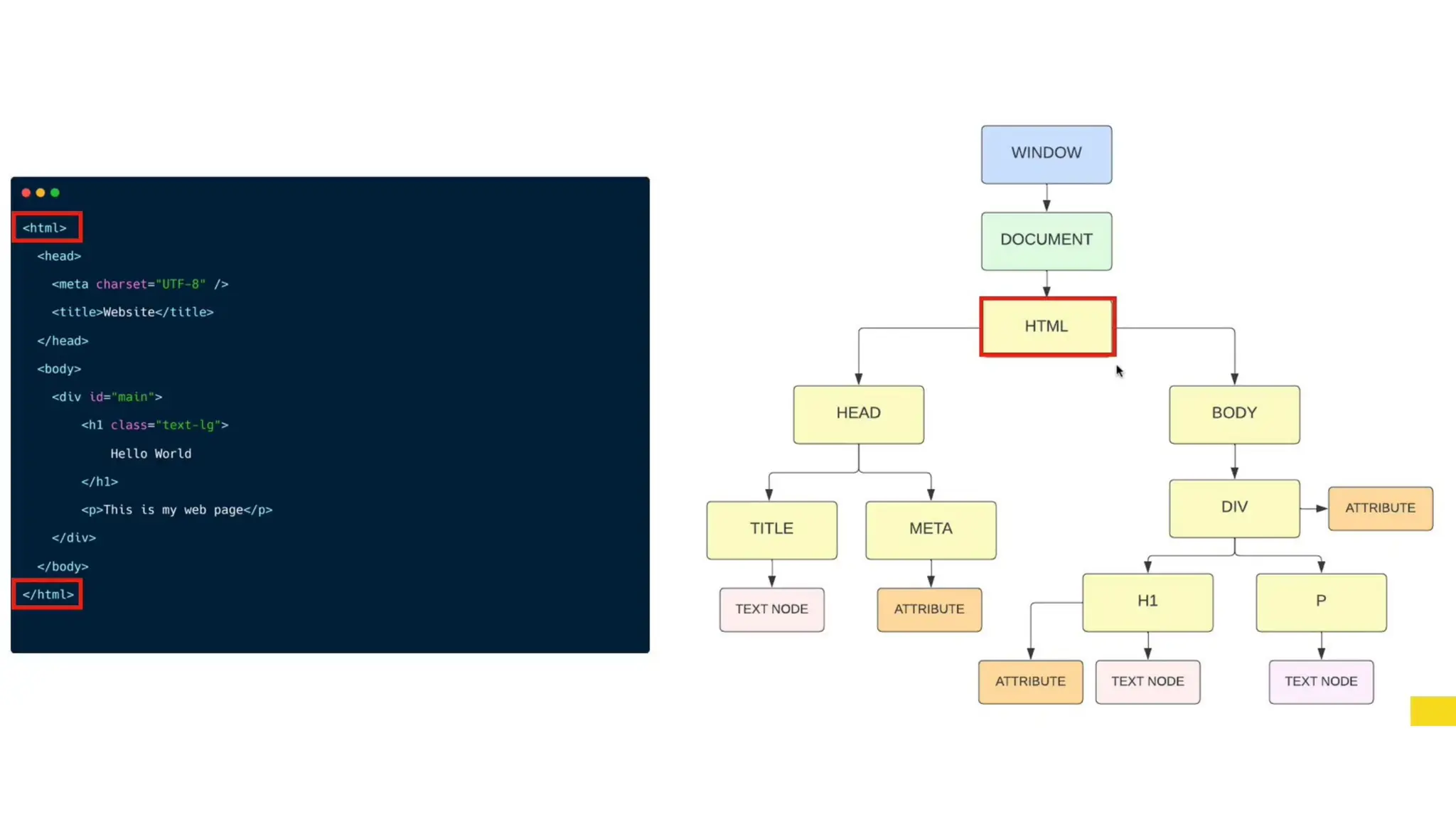 DOM Presentation for learning Document Object Model | PPTX