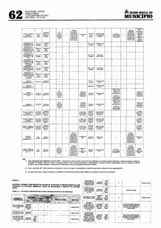 62
                                SALVADOR- BAHIA
                                TERCA-FEIRA,                                                                                                                                                                                                                                               •                DIÁRIO OF!CIAL DO
                                17 DE JANEIRO DE 2012
                                ANO XXIV- Nº 5.534                                                                                                                                                                                                                                          MUNICIPIO

                                                                                                                                                                                                                                                                                                                               Svagas para
                                                                                                                                  Area de
                                                                                                                                acumulação                                                                I                                                                                              Area de
                                                                                                                                                                                                                                                                                                       acomolaç<lo
                                                                                                                                                                                                                                                                                                                                  táxi.
                                                                                                                                                                                                                                                                                                                               ad!Ciooaodo
                             Reuo1ào e Anuência          De301 a
                                                                             1 vagapar01
                                                                             cada 18m"
                                                                                                             '
                                                                                                        PreverP
                                                                                                        bororo
                                                                                                                               -•m
                                                                                                                               funçãodol!pO            Sval)a;spara
                                                                                                                                                                                Acima de                  1 vaga para cada
                                                                                                                                                                                                                                                                   2
                                                                                                                                                                                                                                                              Prever PátiO
                                                                                                                                                                                                                                                                                                      calculada em
                                                                                                                                                                                                                                                                                                      funçáo do tipo
                                                                                                                                                                                                                                                                                                                               1 vaga para
                                                                                                                                                                                                                                                                                                                                cada 300
                                 de PúbliCO                 1000             deáreaúbl                                                                                             1000                   12 m1 de área útil
                                                                                                       área !Qual             de contrOle de                 táxi
                                                                                                                                                                                 lugares
                                                                                                                                                                                                                                                             com área 1gua1                           de controle de             lugares
                            enquadrados em E - 3          lugares             de platéia                                                                                                                         depfatéla
                                                                                                                                                                                                                                                              a 5%daACP                               entrada e com            2vagas para
                                                                                                         a5%da                entrada e com
                                                                                                           ACP                a freQOênoa no                                                                                                                                                         afreqUêncial0               ônibus
                                                                                                                              horáriO de PICO                                                                                                                                                        horánodepcco              1 vaga para
                                                                                                                                                                                                                                                                                                                               ambulàllCia
                             EdifiCaÇÕU Un1 e                                1v~para
                                                                                                                                                                              De 51 a 100                  1 vaga para cada         i
                                                         De3a50
                            Multiresidencial com                                  oada
                                                                                                                                                                               unidades                        unidade
                            unidades até 70 mJ           unidades              unidade
                              ·ediriãÇões-ün;·e· ···i          -
                                                         Matorque            1 vaga para
                             Mulbres1denoal com
                                                           100                  oada
                            unidades até 70 l'TI' de
                               área construída
                                                         unidade$              unidade
                                                                                                                                                                                                                                                         ········------       ~--················


                              EdifiCaÇÕeS Uni e
                                                                             1vagapara


                                                                                                                                                                            ~~~~
                             Mulbresu:tenoal com         Oe3a50                                                                                                                                                2 vagas para
                             unidades de 71 até
                                                                               cada                                                                                                                            cada unidade
                                                         unidades
                                     tsom~                              i     unidade
                                                                                                                                                                                                                                                                                                                              f-~-
                                                                                                                                                                                                                                                                                                                                                 '
                              Edir!CaÇÕes Um e
                             Multiresidencial com        MaOOfqye           2vagas para
                             unidades de 71 até             100                 oada
                                15om'cseárea             unidades             unidade
                                 conslruída.                                  .................... f
                              F.dificaçôes Um e
                                                                            2vagas para
                            Mulbrestdenoal com           De3   asa              oada
                                                                                                                                                                              De 51   a 100                    2vag.as para
                            unidades maiores que         unid<Jdes                                                                                                               urncJades                     cada unidade
                                     151m~
                                                                              umclacle

                              Ed1fleaÇõe5Ume
                             Multuesidencial com         Maior que          2vagaspara
                            untdades matores que            100                cada
                               151 m'deárea                                   unidade
                                 construída              """'"""'                                                                                                                           _ ·--.-....
                                                                                                                                                                             ........... , ... ........                        --:--             .....                       -r---                                            ---------
                             lndustnatS                                     1 vaga para                                                                                          De751 a                   1 vaga para cada
                                                        Até 750 m•
                        enquadradas em 10 • 1                               cada 100 m•                                                                                           3000m~                           BOm'


                             lodustnais                                                                                                                                                                    1 vaga para cada
                                                                                                                                                                              Até3000m"
                        enquadradas em 10. 2                                                                                                                                                                       BOm~
                                                                                                                      ----             ............   r------                      ------~
                                                                                                                                                                                                          t---                                           1 Mimmode4e
                                                                                                             3
                                                                                                          Prever                                        1 vaga       para
                                                                                                                                                                                                                                                         I 1 vaga, a cada
                                                                                                                                                                                                                                                            3.000 m3, a                                                        2vagaspara
                                 Industriais
                                                        Oe3.001 a            1 11aga para               PátiO com                                        órubusoe               Aclmaae                    1 vaga para cada                              'partlfde 20.000                                                       Onlbusde
                            enquadradas em 10 -
                                                         20.000    m~       ca(la  100trr'              área igual                                     lrafl$1)0rtecle          20000 rn'                       100m'                                             rn'                                                         transporte de
                                  i eiD·2
                                                                                                         a5%da                                          funcionários                                                                                          Prever Pátio                                                     funcionários
                                                                                                           ACP                                                                                                                                               comárea,gual
                                                                                                                                                                                                                                                             a5%daACP
                                                                                                                                                                                                                                                         ··MinlniO.de4 e
                                                                                                           3                                                                                                                                               1 vaga a cada
                                                                                                         p...,.                                         1 vaga para                                                                                         3.000m~. a                                                        2vagaspara
                             lndUS!n!liS                Atê20.000           1 vaga para                Pábocom                                           ón1bus de             A!:unade                   1 vaga para cada                                partir de 20.000                                                      On1busde
                        eoquadradas em 10 • 3               m•              cada 100 m•                àreaiguaJ                                       transporte de           20.000 m•                       100 m•                                             rn'                                                         transporte de
                                                                                                        aS% da                                         fUflCIOOàflOS                                                                                          PreverPãlio                                                      IUOCionános
                                                                                                         ACP                                                                                                                                                 com area .goal   i
                                                                                                                                                                                                                                                             a 5% daACP !                                                     f----
                                                                                                                                                                                                                                                                                                    ·····················--
                                                                         1 vaga para             !                                                                             Acima de                                                                                                                                         10vagas
                        Reunião e Afluência             Até 30000                                                                                      5 vagas para                                       1 vaga para cada
                            de Público                  m'de área
                                                                        cada 100m"               !                                                    táx•e2 vagas
                                                                                                                                                                               JOOOOml
                                                                                                                                                                                                              100 m2 de àrea
                                                                                                                                                                                                                                                                                                                              paralã~«e5
                                                                         de área de                                                                                           de area de                                                                                                                                       vagas para
                        enquadrados em E-4              de terreno                                                                                     para ônibus                                              deterrano
                                                                               terreno                                                                                          terreno                                                                                                                                          ónlbus
                                                                                 - - --·-·-··
                                                                        1 vaga para                                                                                            Aamade                                                                                                                                           10vagilS
                        Reuniao e Anuência              Até30000                                                                                       5vagas para                                        1 vaga para cada
                                                                        cada 1oomt


                                                                                                                                                                            ~t
                            de PúbliCO                  m'deárea                                                                                      !áxie2vagas                                             100 m1 de;lrea                                                                                                  paratãx1e 5
                        enquadrados em E·5                               de área de                                                                                                                                                                                                                                            vagas para
                                                        de terreno                                                                                     para ônibus                                              de terreno
                                                                               """'"o                                                                                                                                                                                                                                            ônibus

                                                                                                                                                                              Aomade


                                                                        ~~~~fE·
                        Parques, ZOOlOgieos e           Até 30.000                                                                                    5 vagas pare                                        1 vaga para cada
                                                                                                                                                                                                                                                                                                                                10vagas
                        Hortos, enquadrados                                                                                                                                   30000m"                      100 m%de área                                                                                                      p.vata.xie5
                                                        m"àe área                                                                                     ta~~:1e2vagas
                              em E-6                    de terreno                                                                                     para6n1bus             de área de                        de terreno                                                                                                     vagas para
                                                                                                                                                                               teneoo                                                                                                                                            ônibus

                                                                                                                                 ~a de                                                                                                                                                                   Areada
                                                                                                                               acumulação                                                                                                                                                             acumulaç.lo




                                                                                                                             :=;:i'.-:-
                                Cem1téno     e                                                                                                                                                                                                                                                       calculada em
                            Crematório,
                                                           Ate                1 ""93•                                                                                         Aomade                          1 vaga a cada                                                                          ftmção do tipo           5 vagas para
                                                        30 000m1                                                                                                              30.000 m•
                        enquadrada em E • 7.
                                                                        cada 400m'
                                                                                                                             entrada e com
                                                                                                                             a freqOênoa no
                                                                                                                                                                                                                 ""'""                                                                              de controle de
                                                                                                                                                                                                                                                                                                    entradaeeom
                                                                                                                                                                                                                                                                                                    afreqUênciaoo
                                                                                                                                                                                                                                                                                                                                  '"""
                                                                                                                             horá!iode~                                                                                                                                                              llotânodepico
                                                                                                                                  · - · - - .. ......._
                                                                                                                                 Área de                                                                                                                                                                 Área de



                                                                                                                                                  I'
                                                                                                            2                  acumulaçãO                                                                                                                                                              acumulação
                         Esládto, GináSIO de                                                             P<eve<               calculada em            5 vagas para                                                                                             3                                      calCulada em             10vagas
                                                           Até          1 vaga para                    PátiOCOI'l'l          função CIO tipo                tâ~~:1            Acima de                    1 vaga para cada                                Prever Pátio                               função do tipo            paratáxJ
                        Esportes, enquadrada
                                                         2.0{}QjW           cada     som~              área 1gual                                                              2.000Nr'                           20m•                                   com área igual                             ele controle de           5vagas para
                              em E· 7                                                                                        de oont«lle de:           vagas pa<a
                                                                                                        aS% da               entrada e com                 ônibus                                                                                         a 5%daACP                                 entrada e com               ônibus
                                                                                                         ACP                 a freq0êi1Cia no                                                                                                                                                       a freqüêncu;~ no
                                                                                                                             hOfériodt;tpico                                                                                                                                                        horàriodepico


                       OBS:
                          1) Area Constrolda para Definição de Porte (ACP) ~Somatório de todas as ánlas de pisos de uma edificação, excluídas as áreas desbnadas a estacionamentos e garagens.
                             circulaçáo de veículos, pátíos de carga e descarga, pontos de táxi, ba;as de embarque e desembarque, circulação vertical, equipamentos (casa de máqutnas, casa de
                             bombas, casa de força, geradores, centrais de ar condicionado) e ainda as ocupadas por paredes e pilares.

                                2)    Para o Uso Misto (M~ 1 e M·2} deverá ser computado o número de vagas e consideradas as exigências paro cada categoria de uso, separadamente.

                                3}    As vagas destinadas a carga e descarga e a embarque e desembaTque somente senlo exigídas na so#citação de lícença de construção.




                                                                                                                                                                                                                                             I
                                                                                                                                                                                                                                    -·.
 ANEXOS                                                                                                                                                        !   Sala&, Gnlpo de                                                  1 vaga
                                                                                                                                                               I Salas, Edifí<:iot de
                                                                                                                                                               1
                                                                                                                                                                                                          !   1 vaga .para           para !                                                                                              I 4 vagas pe.ra
                                                                                                                                                                                                                                                                                                                                         !
                                                                                                                                                               ' Escritónos com até                           cada 50m2            cada 10   !                                                                                                             1á~
 CRITÉRIOS, NORMAS E ~STRIÇÕES APLICÁVEIS ÀS ATIVIDADES E EMPREENDIMENTOS COM                                                                                     3.500m2 em ZPR
 ~~i:i~CIAL DE POLUIÇAO AMBIENTAL, RISCO DE SEGURANÇA E IMPACTO NO SISTEMA
                                                                                                                                                                     A$$i5t6ncia à saUde,                                           1 vaga   I
                                                                                                                                                                      clinicas medicas e                      1 vaga para           para
                                                                                                                                                                     hospital até 2.SOOm2                     cada 2 leítos.       cada 10                                                          Mfnimo de 2 vagas
 TABeLA V.7 • CRITERIOS E RESTRIÇÕES RELATIVOS A ESTUDOS DE IMPACTO DE VIZINHANÇA                                                                                                                                              1
                                                                                                                                                                            emZPR ________ _                    --~-+!_____l-t-----1----t-----------r-
                                                                                                                                                                                                          1
                                                                                                                                                                                                          ! 1vagapara. 1vaga I ·!                    j
                                                                                                                                                                 Hospedagem em
                                                                                                                                                                 até 1 000tn2 em ZPR
                                                                                                                                                                                              9ttf8ll unidades5de
                                                                                                                                                                                                         cada                        para  !
                                                                                                                                                                                                                                   cada 20 ~                                                                                             I 3 vagas para taxl     I
                                                                                                                                                                                                                                                                                                                                                                 i


                                                                                                                                                                                                              hospedagem            vagas j
                                                                                                                                                                                                                                             ;




                                                                                                                              4 vagas para táxi        !

  Supermercado$ com
 até 3.500m2 em ZPR                                                                                                      ' 2 vagas pant tu~

. Loja. Grupo de L~as
  01.1   Centro Comercial
                                                                                                                                                                                                                                    ....
                                                                                                                                                                                                                                   1 vaga

                                                                                                                                                                                                                                   c:ada20
                                                                                                                                                                                                                                                                                     ANa de aeumuloçlo calCulada i'
                                                                                                                                                                                                                                                                                    e::::;~:;=:
 com até 3.500m2 em                                                                                                          2 vaga& para táxi                                                                                      vagas                                              horanode                     piÇO.
        ZPR
                                                                                                                                                                                                                                                             . _._.~___________                                                      j
 