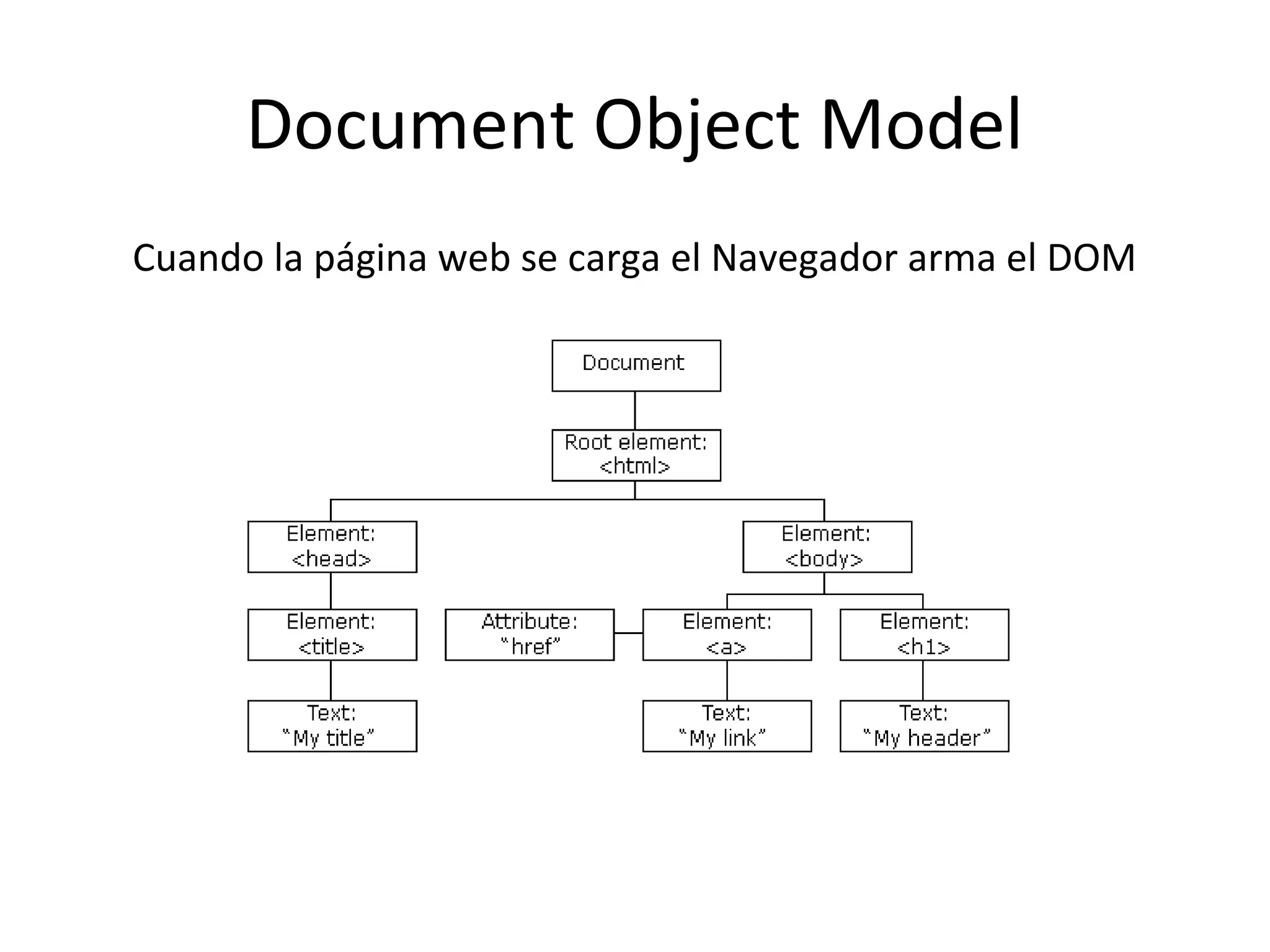 Document Object Model 
Cuando la página web se carga el Navegador arma el DOM 
 