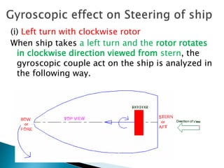 (i) Left turn with clockwise rotor
When ship takes a left turn and the rotor rotates
in clockwise direction viewed from stern, the
gyroscopic couple act on the ship is analyzed in
the following way.
 
