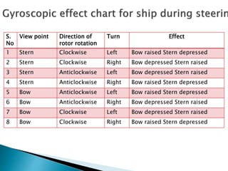 S.
No
View point Direction of
rotor rotation
Turn Effect
1 Stern Clockwise Left Bow raised Stern depressed
2 Stern Clockwise Right Bow depressed Stern raised
3 Stern Anticlockwise Left Bow depressed Stern raised
4 Stern Anticlockwise Right Bow raised Stern depressed
5 Bow Anticlockwise Left Bow raised Stern depressed
6 Bow Anticlockwise Right Bow depressed Stern raised
7 Bow Clockwise Left Bow depressed Stern raised
8 Bow Clockwise Right Bow raised Stern depressed
 