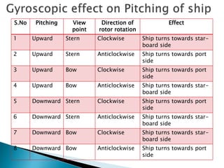 S.No Pitching View
point
Direction of
rotor rotation
Effect
1 Upward Stern Clockwise Ship turns towards star-
board side
2 Upward Stern Anticlockwise Ship turns towards port
side
3 Upward Bow Clockwise Ship turns towards port
side
4 Upward Bow Anticlockwise Ship turns towards star-
board side
5 Downward Stern Clockwise Ship turns towards port
side
6 Downward Stern Anticlockwise Ship turns towards star-
board side
7 Downward Bow Clockwise Ship turns towards star-
board side
8 Downward Bow Anticlockwise Ship turns towards port
side
 