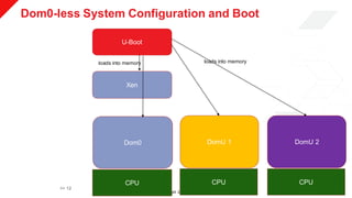 © Copyright 2019 Xilinx
Dom0-less System Configuration and Boot
>> 12
U-Boot
Xen
Dom0 DomU 1 DomU 2
CPU CPU CPU
loads into memoryloads into memory
 