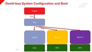 © Copyright 2019 Xilinx
Dom0-less System Configuration and Boot
>> 13
U-Boot
Xen
Dom0 DomU 1 DomU 2
CPU CPU CPU
boots
boots
 