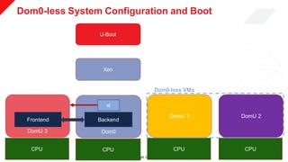 © Copyright 2019 Xilinx
Dom0-less System Configuration and Boot
>> 14
U-Boot
Xen
Dom0 DomU 1 DomU 2
CPU CPU CPU
Dom0DomU 3
CPU
xl
Frontend Backend
Dom0-less VMs
 