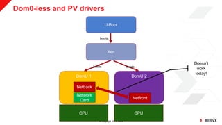 © Copyright 2019 Xilinx
Dom0-less and PV drivers
>> 24
U-Boot
Xen
DomU 1 DomU 2
CPU CPU
boots
boots
Network
Card
Netfront
boots
Netback
Doesn’t
work
today!
 