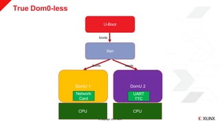 © Copyright 2019 Xilinx
True Dom0-less
>> 27
U-Boot
Xen
DomU 1 DomU 2
CPU CPU
boots
boots
Network
Card
UART
TTC
boots
 