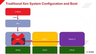 © Copyright 2019 Xilinx
Traditional Xen System Configuration and Boot
>> 33
U-Boot
Xen
Dom0
DomU 1 DomU 2
CPU0 CPU1 CPU2
boots
xl
quit
 