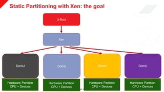 © Copyright 2019 Xilinx
Static Partitioning with Xen: the goal
U-Boot
Xen
DomU DomU DomU
Hardware Partition
CPU + Devices
Hardware Partition
CPU + Devices
Hardware Partition
CPU + Devices
DomU
Hardware Partition
CPU + Devices
 