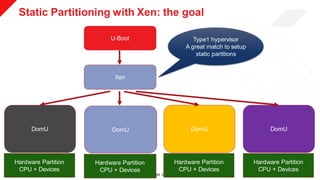 © Copyright 2019 Xilinx
Static Partitioning with Xen: the goal
U-Boot
Xen
DomU DomU DomU
Hardware Partition
CPU + Devices
Hardware Partition
CPU + Devices
Hardware Partition
CPU + Devices
DomU
Hardware Partition
CPU + Devices
Type1 hypervisor
A great match to setup
static partitions
 