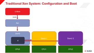 © Copyright 2019 Xilinx
Traditional Xen System: Configuration and Boot
>> 9
U-Boot
Xen
Dom0
DomU 1 DomU 2
CPU0 CPU1 CPU2
boots
xl
 