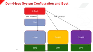 © Copyright 2019 Xilinx
Dom0-less System Configuration and Boot
>> 6
U-Boot
Xen
Dom0 DomU 1 DomU 2
CPU CPU CPU
loads into ...