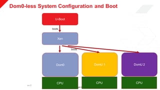 © Copyright 2019 Xilinx
Dom0-less System Configuration and Boot
>> 7
U-Boot
Xen
Dom0 DomU 1 DomU 2
CPU CPU CPU
boots
boots
 