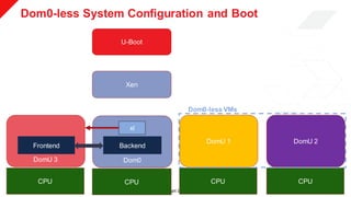 © Copyright 2019 Xilinx
Dom0-less System Configuration and Boot
>> 8
U-Boot
Xen
Dom0 DomU 1 DomU 2
CPU CPU CPU
Dom0DomU 3
...