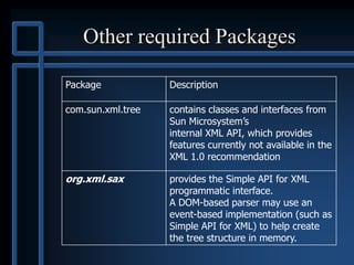 Other required Packages
Package Description
com.sun.xml.tree contains classes and interfaces from
Sun Microsystem’s
internal XML API, which provides
features currently not available in the
XML 1.0 recommendation
org.xml.sax provides the Simple API for XML
programmatic interface.
A DOM-based parser may use an
event-based implementation (such as
Simple API for XML) to help create
the tree structure in memory.
 