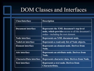 DOM Classes and Interfaces
Class/Interface Description
Document interface Represents the XML document’s top-level
node, which provides access to all the document’s
nodes—including the root element.
Node interface Represents an XML document node.
NodeList interface Represents a read-only list of Node objects.
Element interface Represents an element node. Derives from
Node.
Attr interface Represents an attribute node. Derives from
Node.
CharacterData interface Represents character data. Derives from Node.
Text interface Represents a text node. Derives from
CharacterData.
 