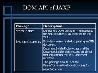 DOM API of JAXP
Package Description
org.w3c.dom Defines the DOM programming interfaces
for XML documents, as specified by the
W3C.
javax.xml.parsers Provides classes related to parsing an XML
document.
DocumentBuilderFactory class and the
DocumentBuilder class,returns an object
that implements the W3C Document
interface.
This package also defines the
ParserConfigurationException class for
reporting errors.
 